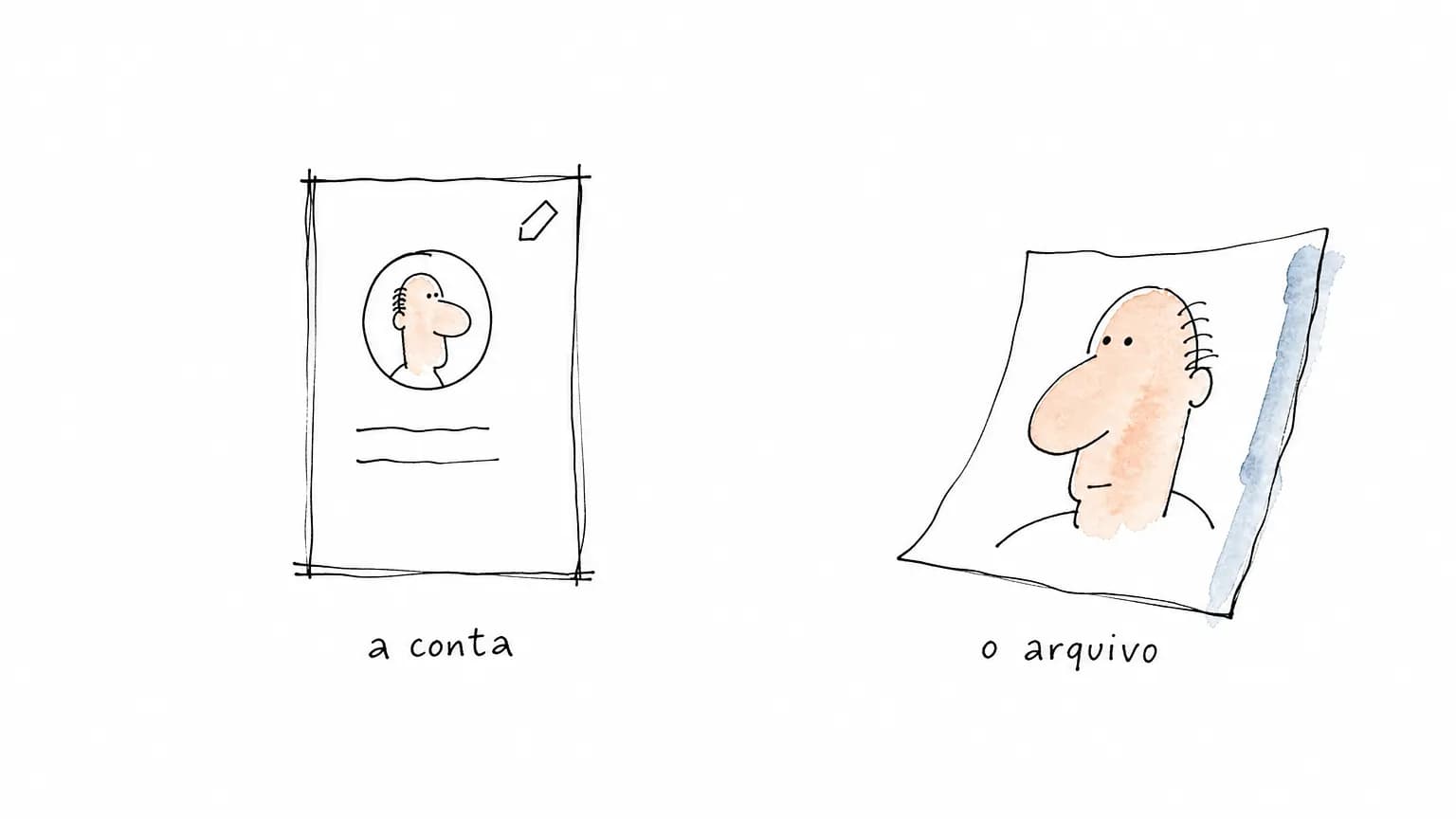 Cartão de perfil com o botão de editar como contorno vazio, sob o rótulo a conta, e longe dele uma folha solta com o mesmo rosto, sob o rótulo o arquivo.