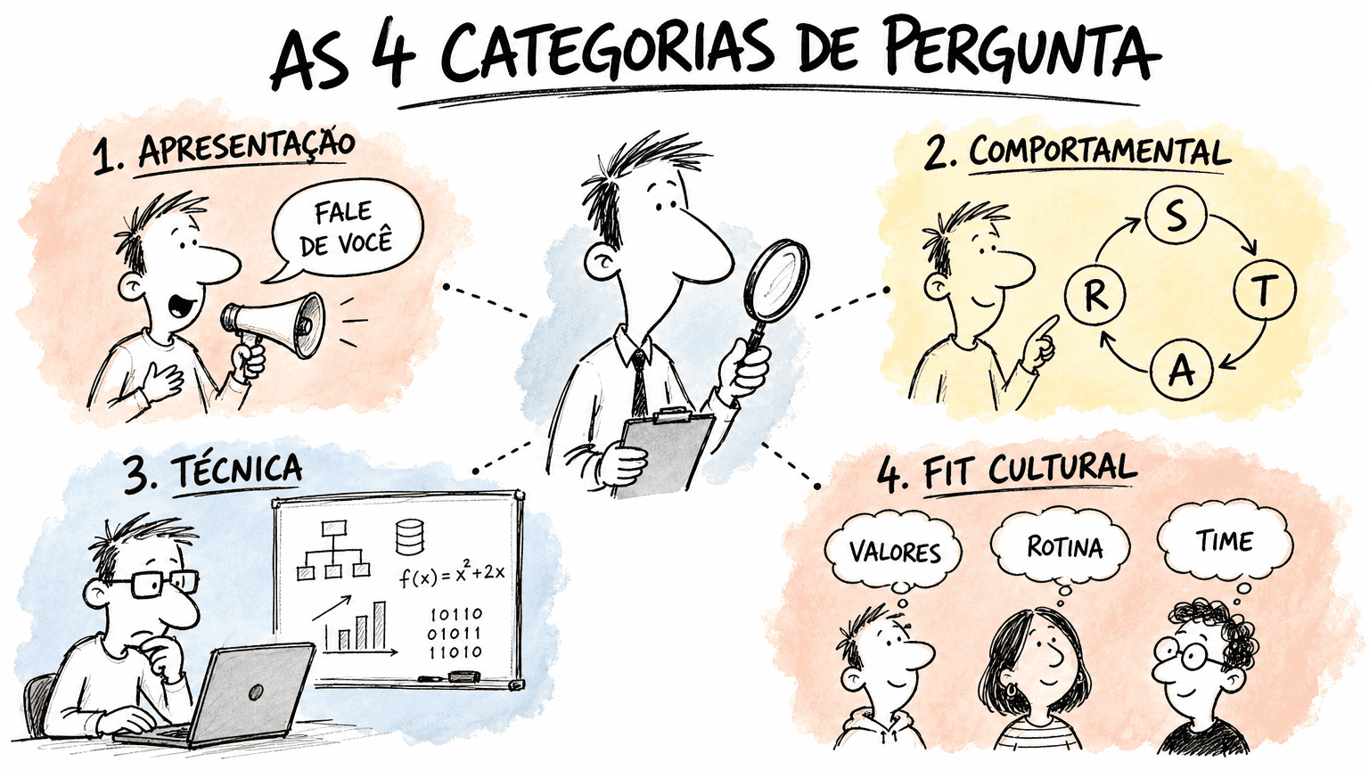 Sketchbook Red Bull em pt-BR com 4 categorias de pergunta: apresentação, comportamental STAR, técnica e fit cultural, sob lupa do recrutador
