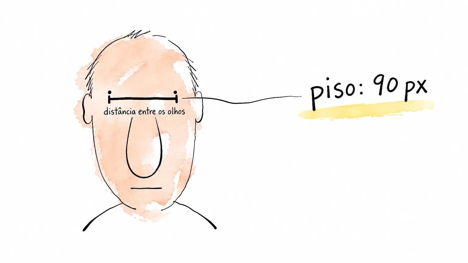 Rosto de traço solto com uma única cota ligando os dois olhos, sob o rótulo distância entre os olhos, presa por um fio ao aviso piso: 90 px.