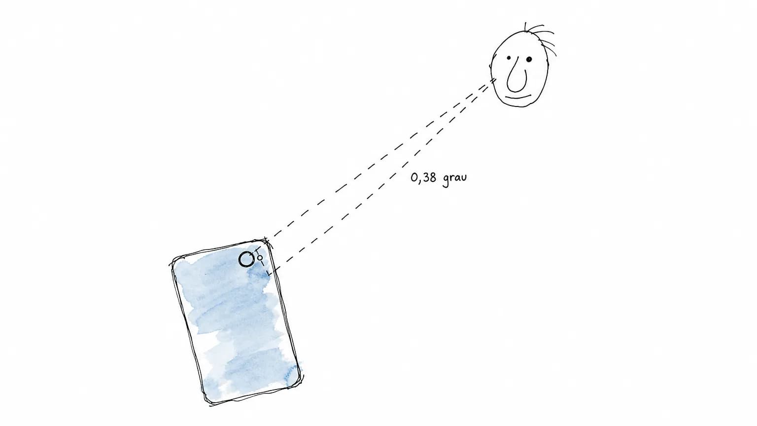 Celular inclinado com lente e flash colados, duas linhas tracejadas subindo até um rosto doodle e o rótulo "0,38 grau" no vão entre elas