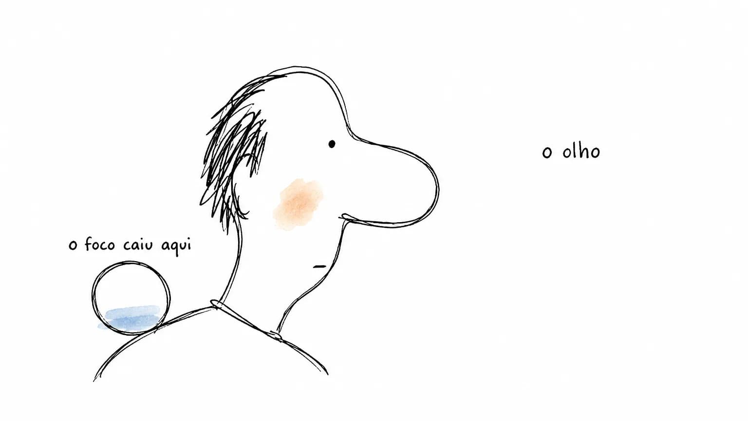 Rosto de perfil com círculo azul pousado no ombro, rotulado o foco caiu aqui, e o olho deixado como ponto de tinta nu, rotulado o olho no branco ao lado.
