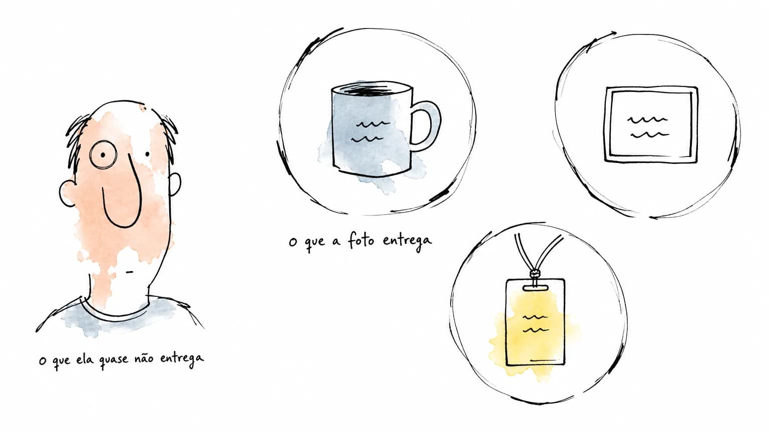 Três anéis grandes marcam caneca, tela e crachá; na figura à esquerda, um anel bem menor cerca um olho, sob o rótulo o que ela quase não entrega.