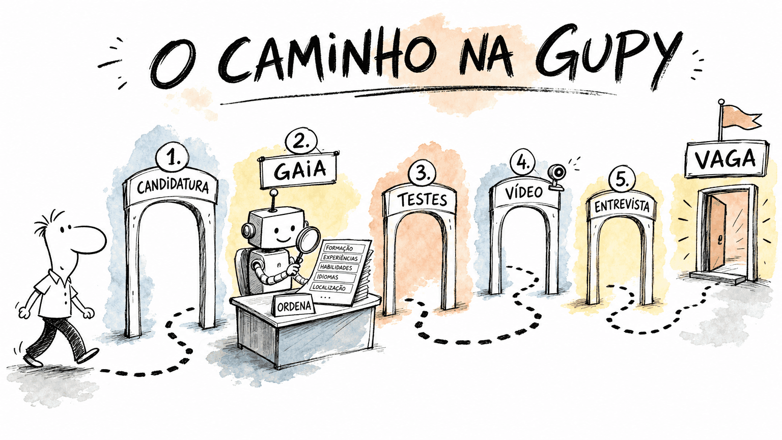 Ilustração estilo Red Bull do caminho do candidato na Gupy em 2026: candidatura, a IA Gaia que ordena os perfis, testes, vídeo e entrevista até chegar na vaga.