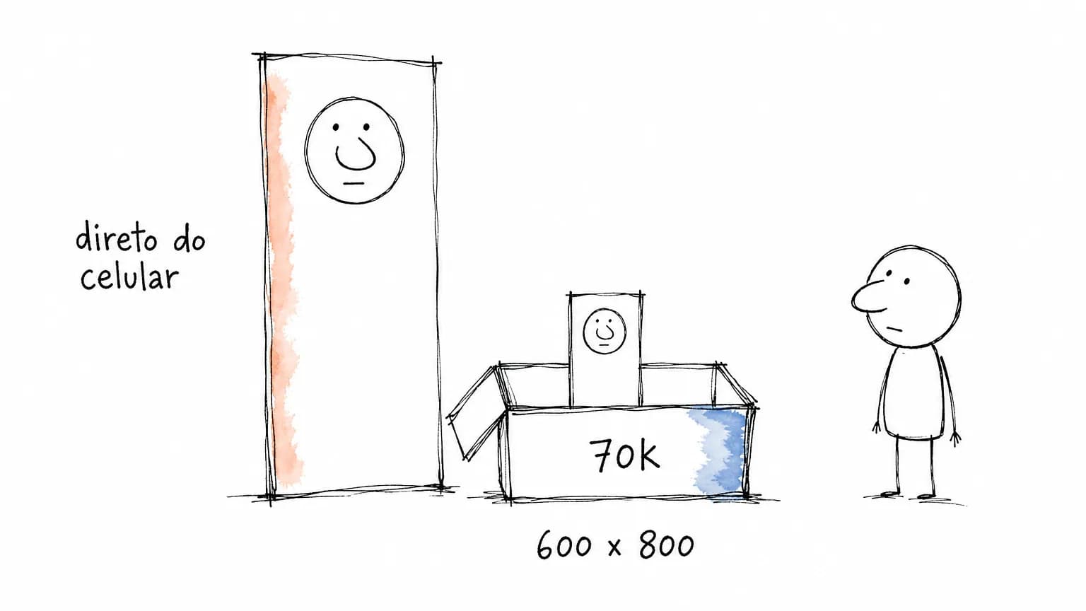 Cartão de retrato alto demais encostado por fora de uma caixa rotulada 70k, enquanto um cartão 600 x 800 com o mesmo rosto cabe dentro dela com folga.