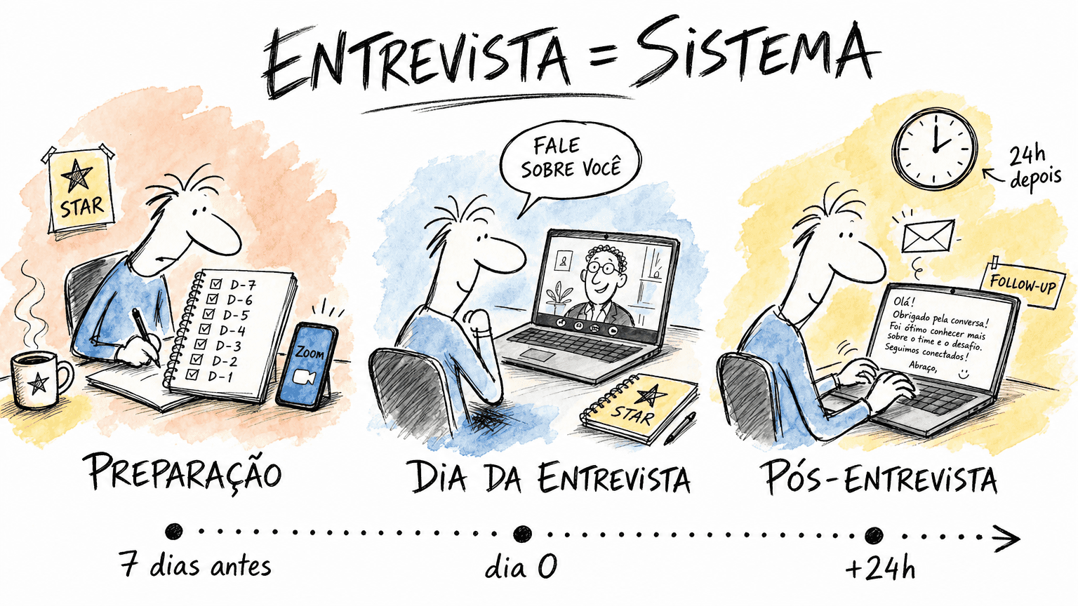 Doodle Red Bull em pt-BR de candidato BR preparando entrevista de emprego 2026: timeline 7 dias, vídeo no dia D e follow-up de 24h.