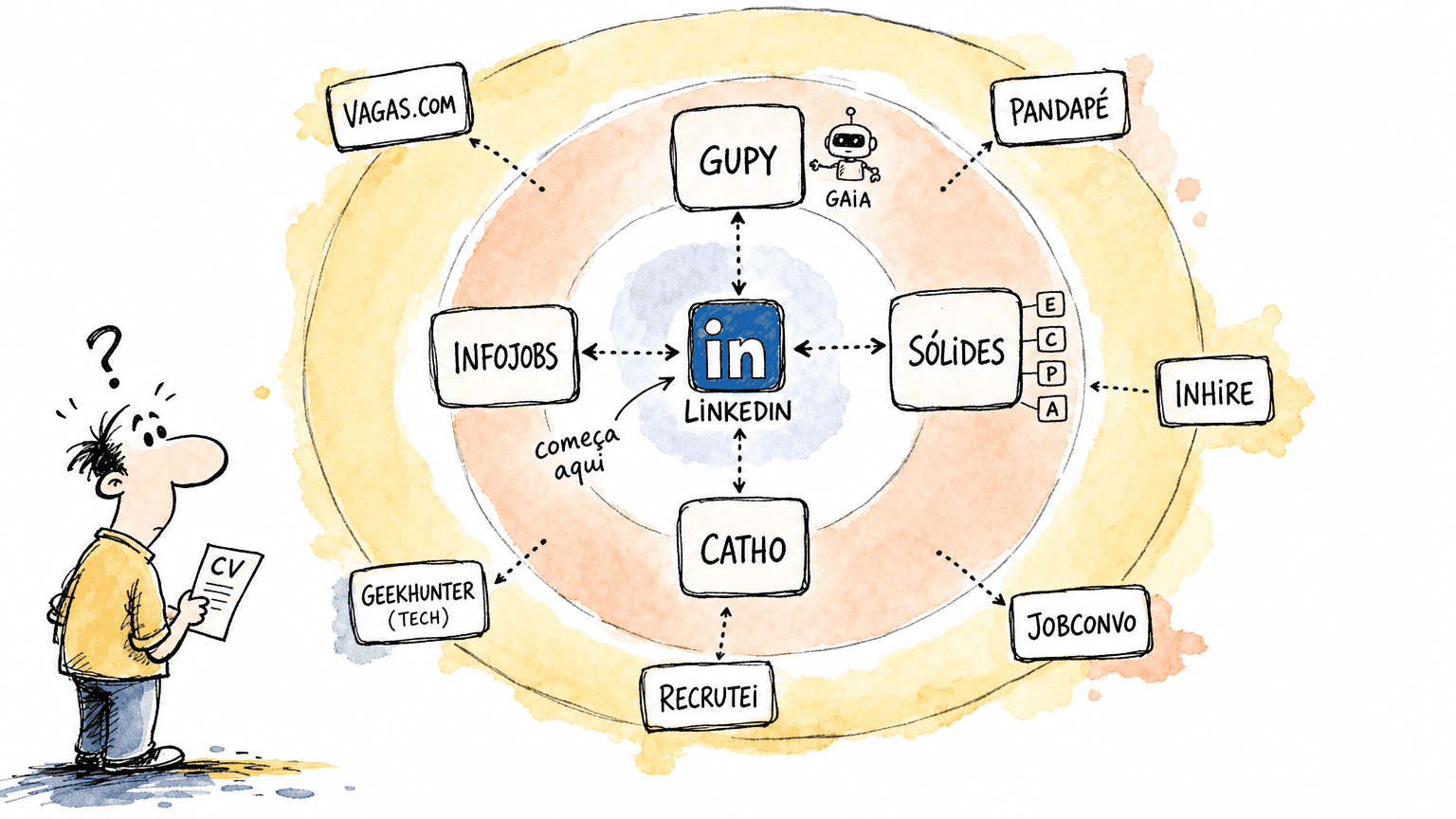 Mapa do ecossistema brasileiro de plataformas de emprego em 2026: Linkedin ao centro, Gupy, Sólides, Catho e InfoJobs ao redor e ATS menores em um anel externo.