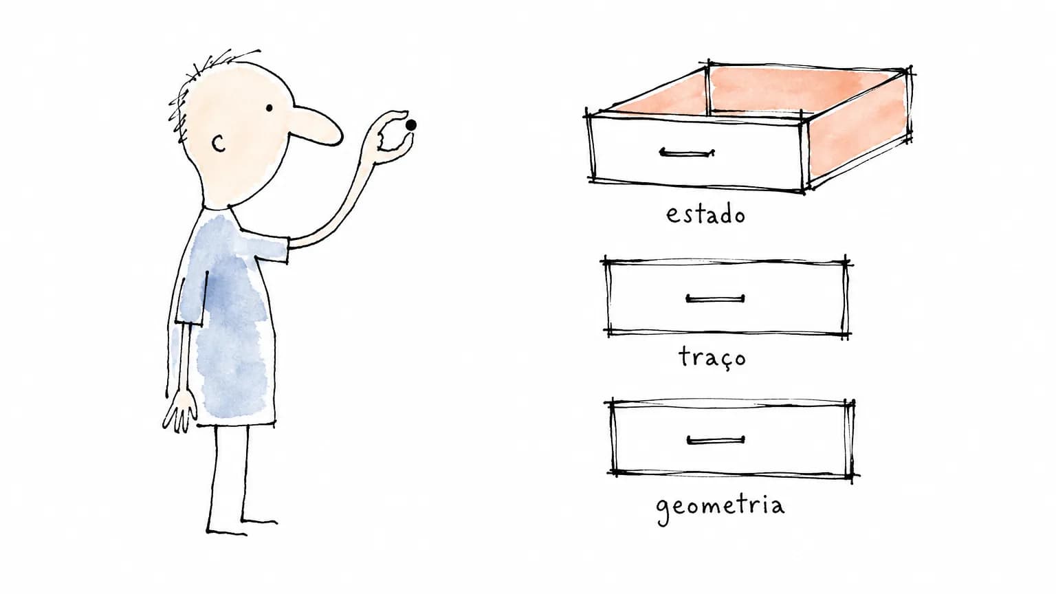 Figura de traço solto prestes a soltar um pontinho na única gaveta aberta, rotulada estado; as gavetas traço e geometria seguem fechadas