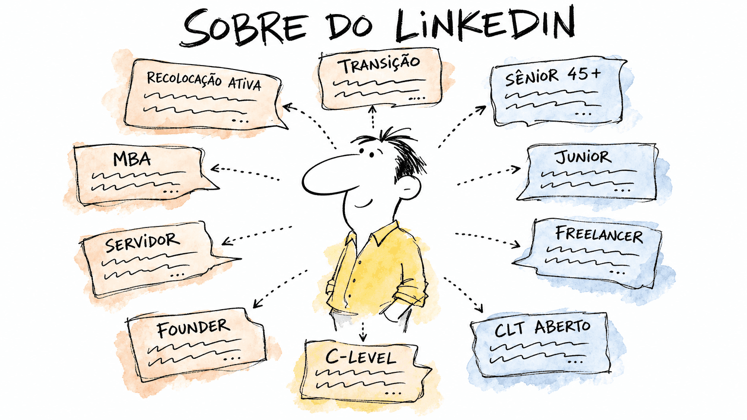 Doodle Red Bull do Sobre do Linkedin: pessoa central com 10 versões do próprio Sobre flutuando em volta, cada uma com etiqueta de contexto pt-BR.