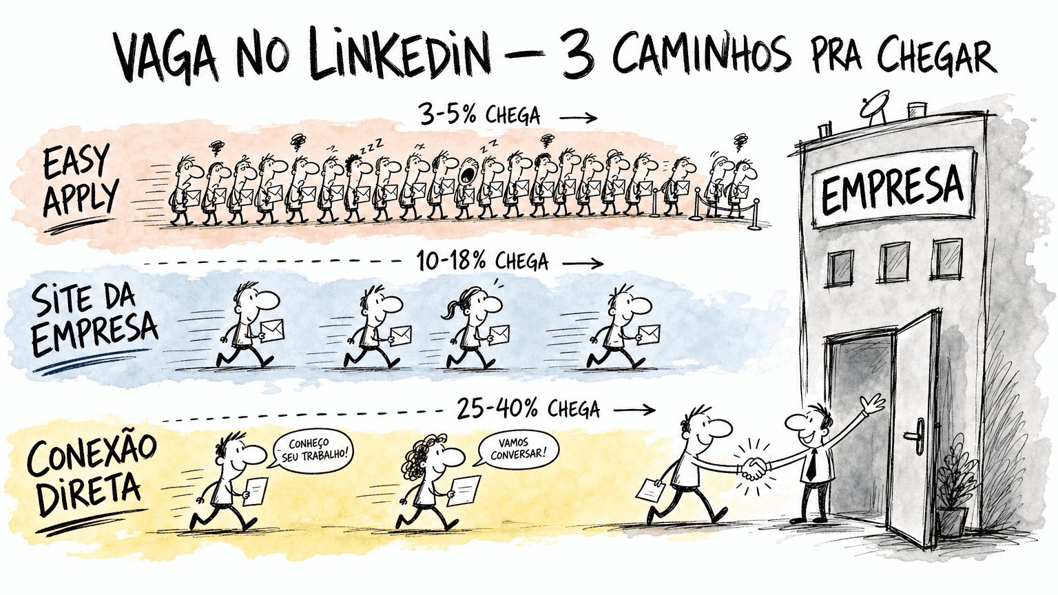 Doodle Red Bull dos 3 caminhos pra aplicar em vaga no Linkedin em pt-BR: Easy Apply curto, site externo médio e contato direto com hiring manager.