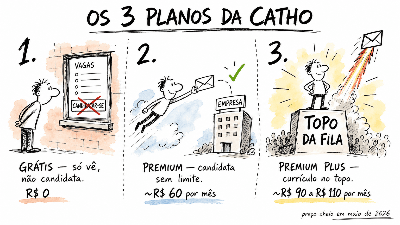 Doodle Red Bull em pt-BR com os 3 planos da Catho: Grátis só vê, Premium candidata sem limite por cerca de R$ 60 por mês e Premium Plus coloca o currículo no topo da fila por R$ 90 a R$ 110.