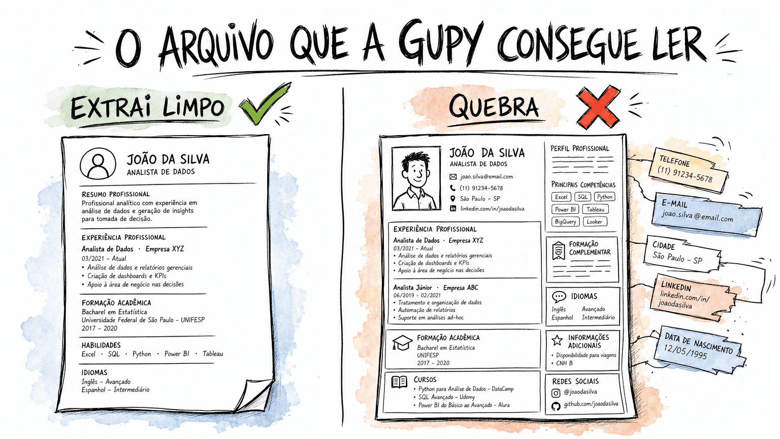 Comparativo Red Bull em pt-BR: currículo de uma coluna que a Gupy extrai limpo contra currículo de duas colunas com ícones que quebra a leitura automática.