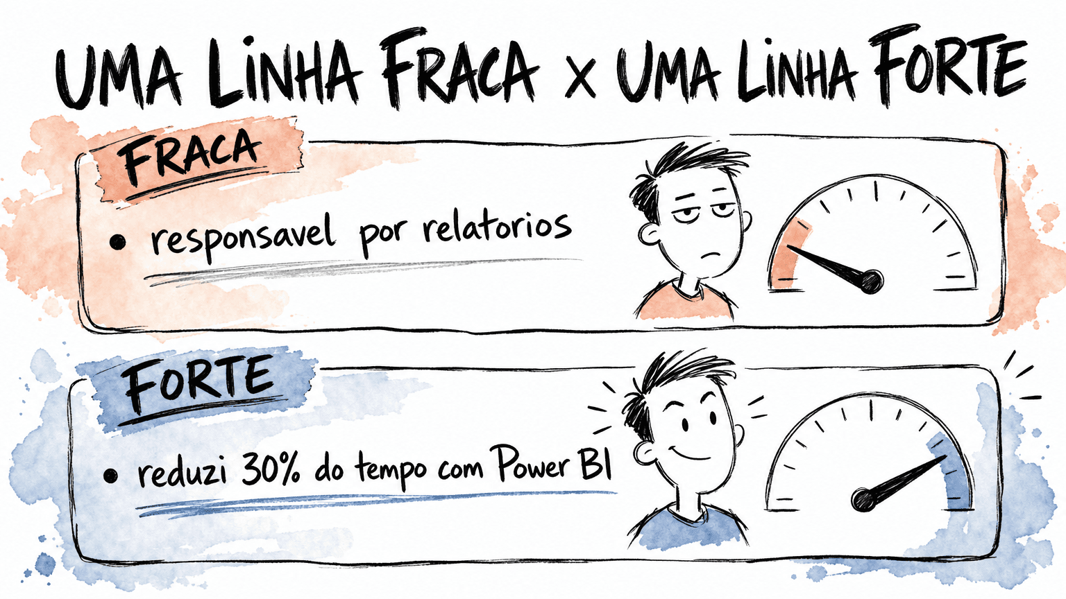 Comparativo Red Bull em pt-BR de uma linha de experiência fraca ("responsável por relatórios") contra uma forte ("reduzi 30% do tempo com Power BI").