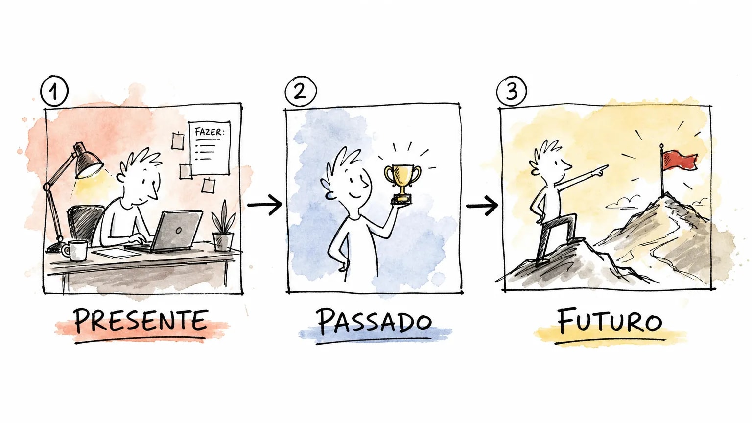 Diagrama doodle com a estrutura do que falar sobre você na entrevista em três tempos: presente, passado e futuro