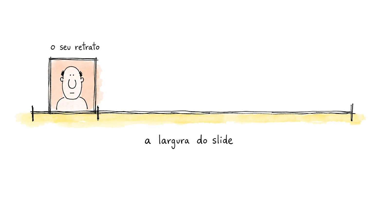 Barra de medida da largura do slide: o cartão com o retrato ocupa só o pedaço da ponta esquerda, entre o tique inicial e a marca seguinte.