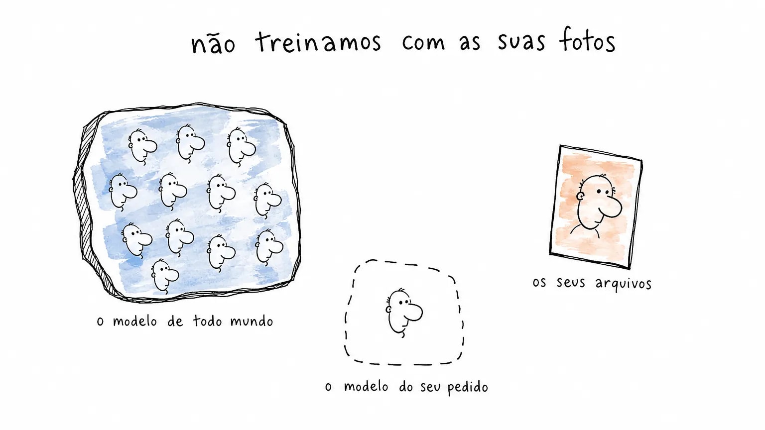 A frase não treinamos com as suas fotos sobre três objetos: bloco com doze rostos, bloco tracejado com um rosto só e um cartão de foto com um rosto.