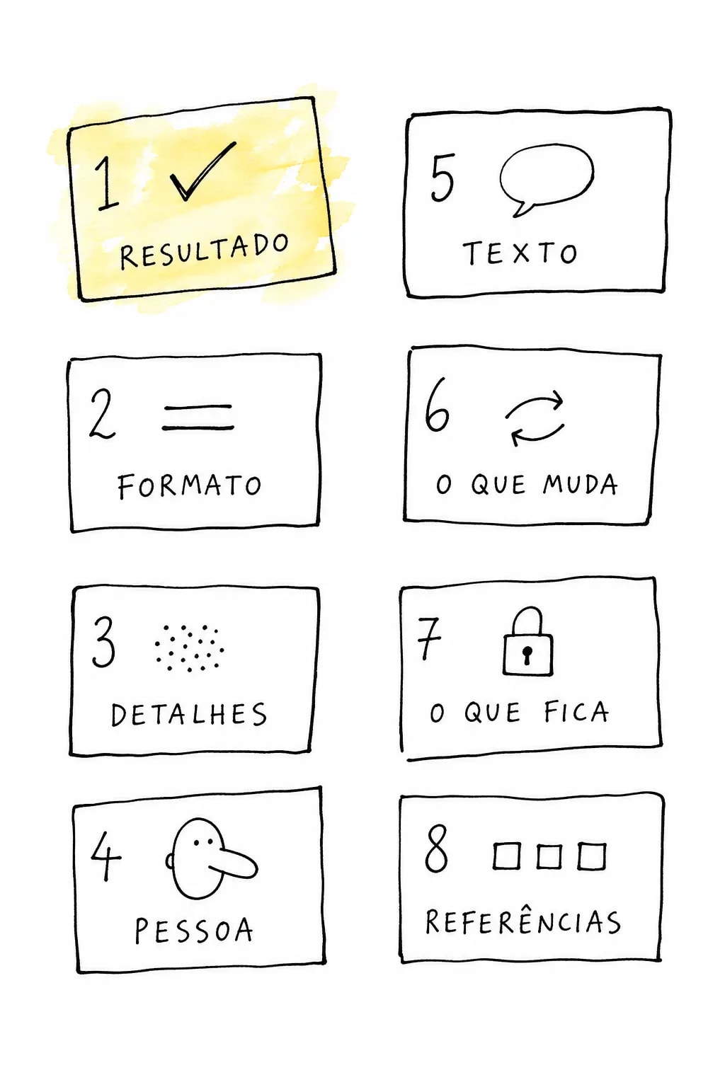 Oito cartões tortos em duas colunas, numerados de 1 a 8, cada um com um pictograma e um rótulo curto do template de prompt, do resultado às referências.