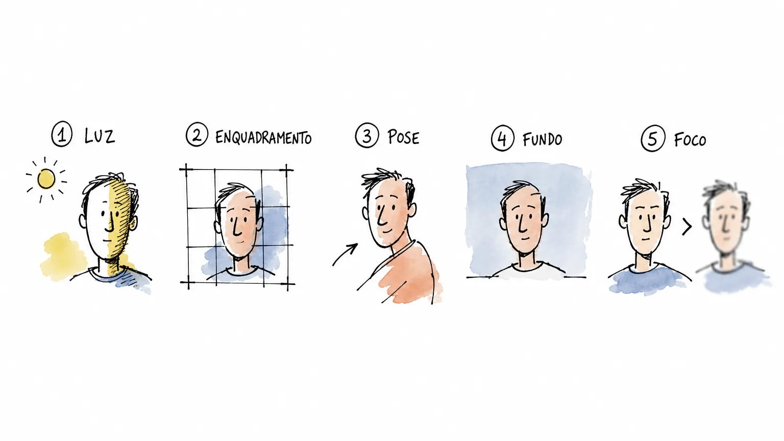 Sketchbook com os 5 pilares de uma foto profissional: luz, enquadramento, pose, fundo e foco