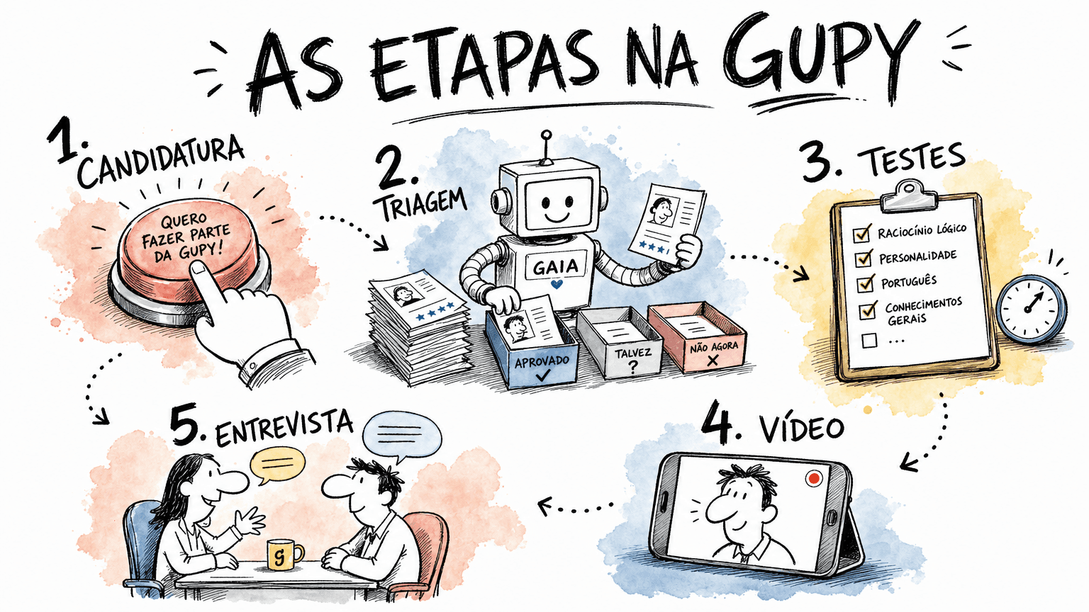 Infográfico Red Bull em pt-BR com as 5 etapas de um processo na Gupy: candidatura, triagem pela Gaia, testes, vídeo e entrevista.