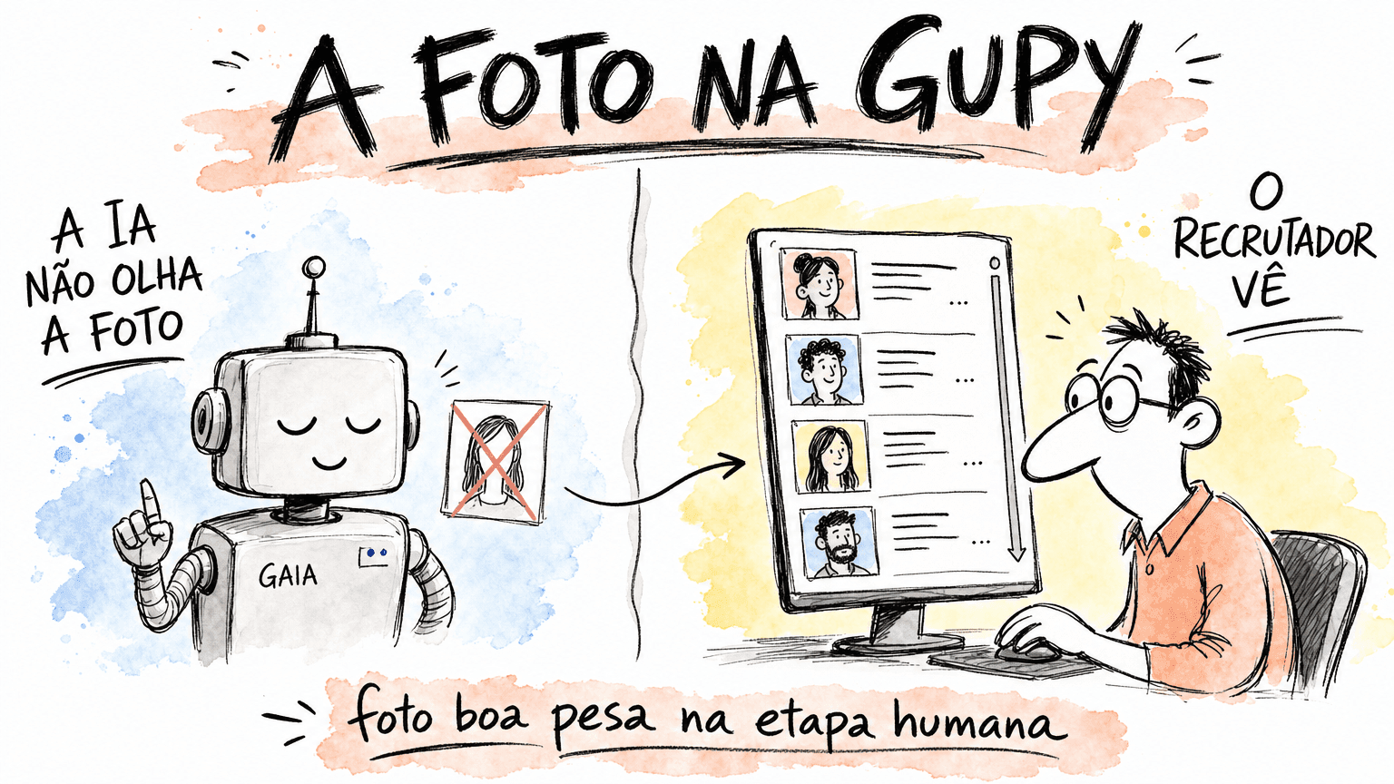 Doodle Red Bull em pt-BR mostrando que a IA Gaia não olha a foto no ranqueamento, mas o recrutador humano vê a foto na lista de candidatos: foto boa pesa na etapa humana.