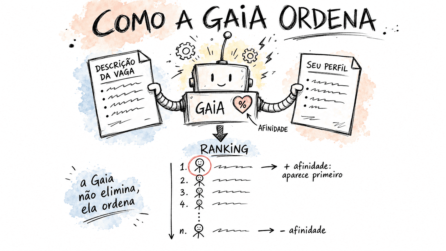 Doodle Red Bull em pt-BR mostrando como a IA Gaia da Gupy ordena: cruza a descrição da vaga com o seu perfil, gera uma nota de afinidade e empilha os candidatos num ranking, sem eliminar ninguém.