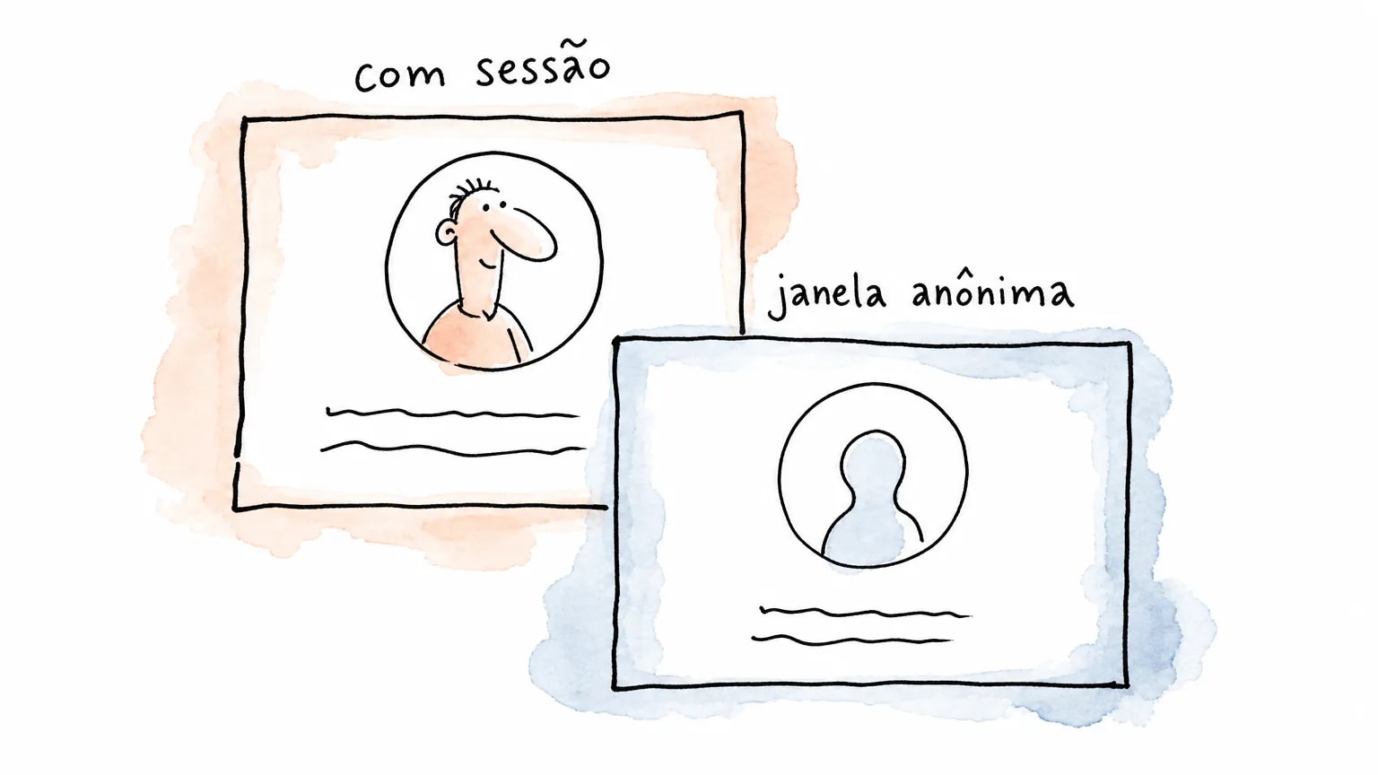 Duas janelas sobrepostas do mesmo perfil: em "com sessão" aparece o rosto; em "janela anônima" o círculo traz só uma silhueta vazia