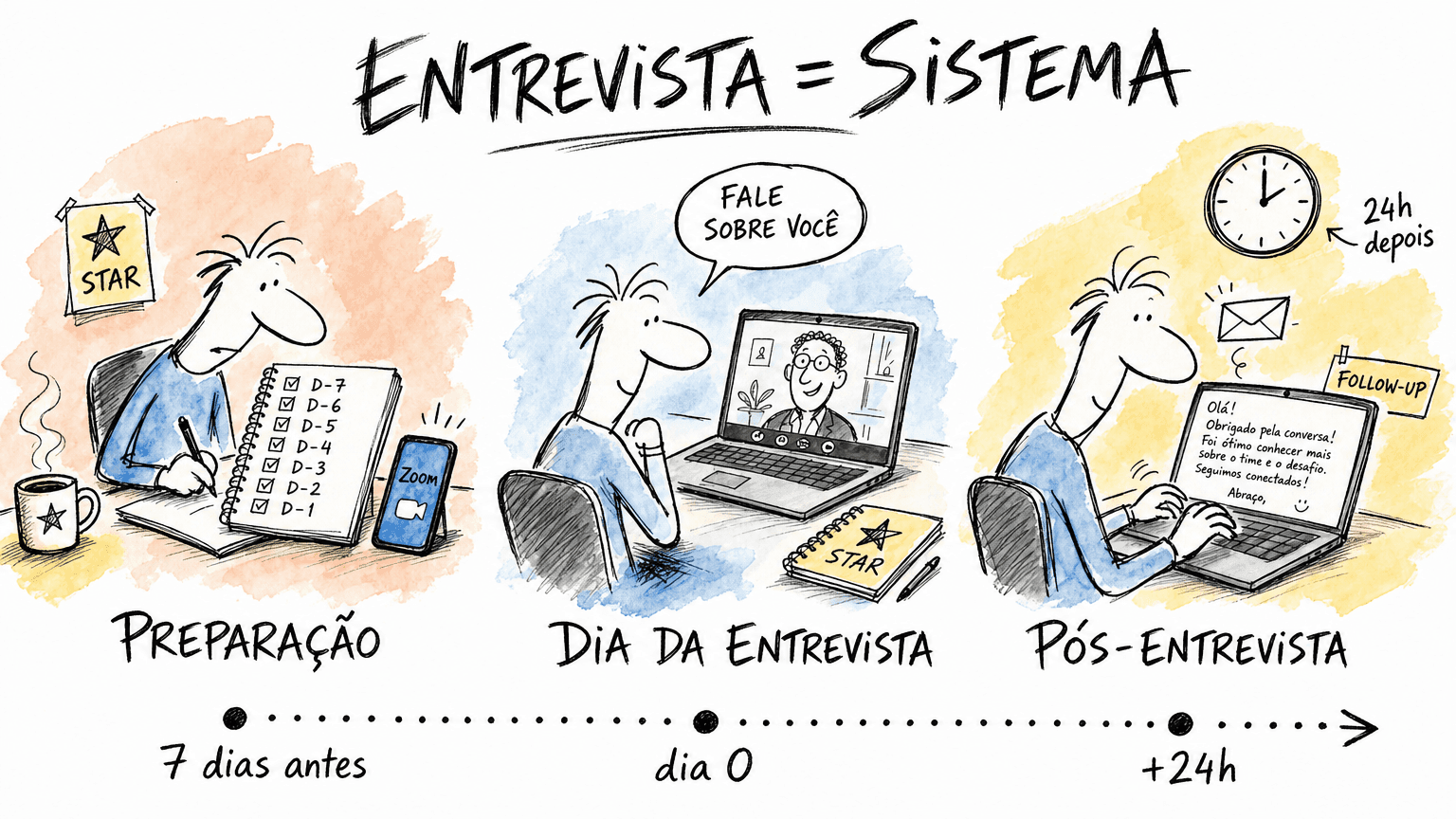 Doodle Red Bull em pt-BR de candidato BR preparando entrevista de emprego 2026: timeline 7 dias, vídeo no dia D e follow-up de 24h.
