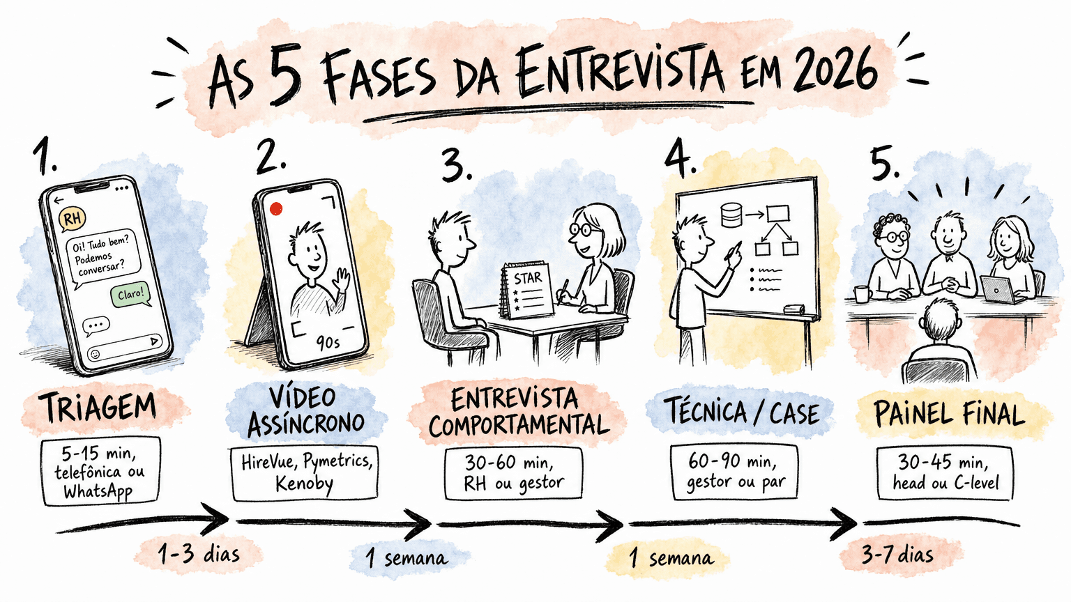 Doodle Red Bull em pt-BR das 5 fases da entrevista no Brasil em 2026: triagem, vídeo assíncrono, comportamental, técnica e painel.