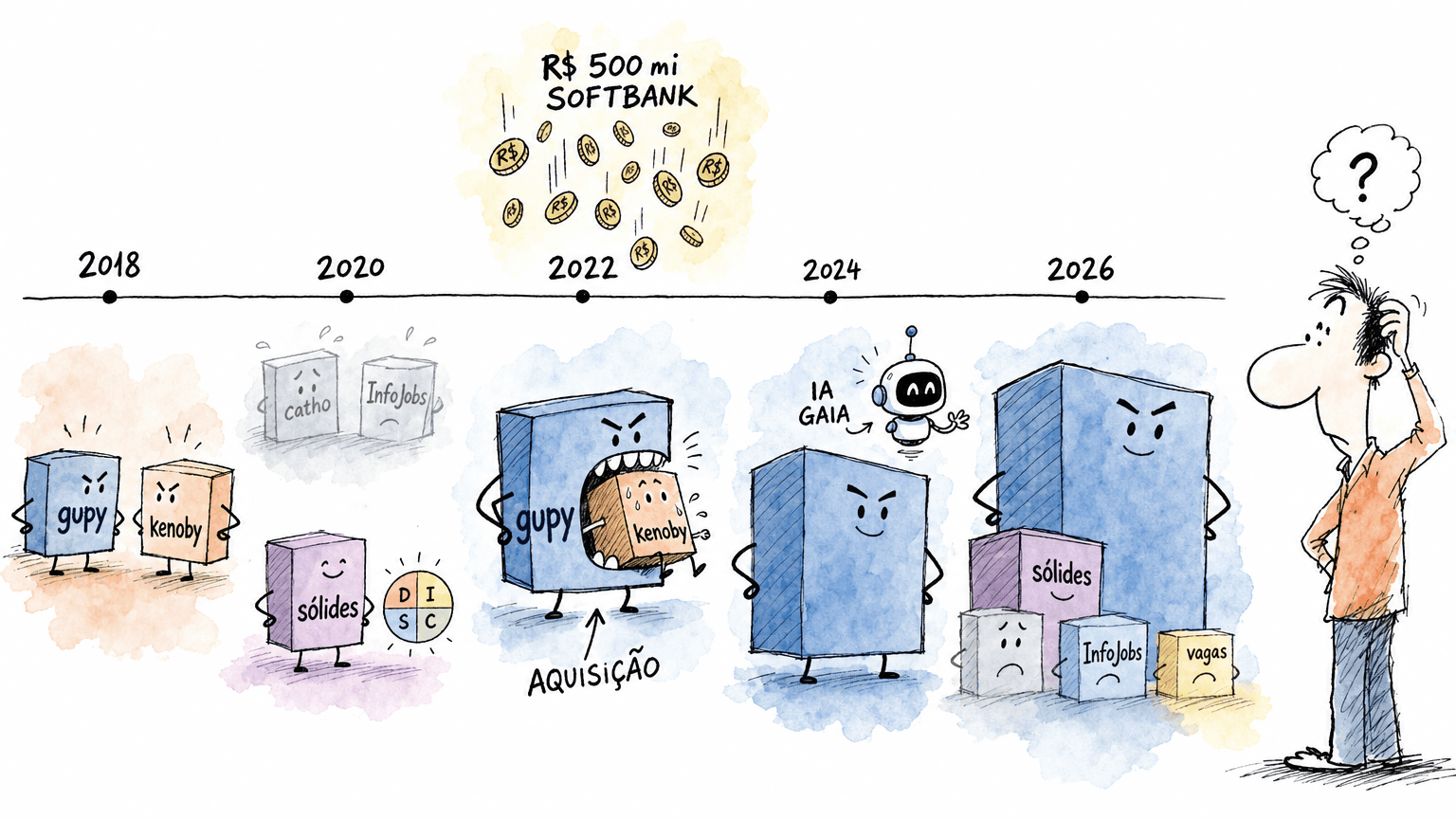 Timeline Red Bull em pt-BR do setor BR de recrutamento de 2018 a 2026: Gupy e Kenoby iguais em 2018, aquisição em 2022 com R$ 500 mi SoftBank, IA Gaia em 2024 e candidato confuso em 2026.