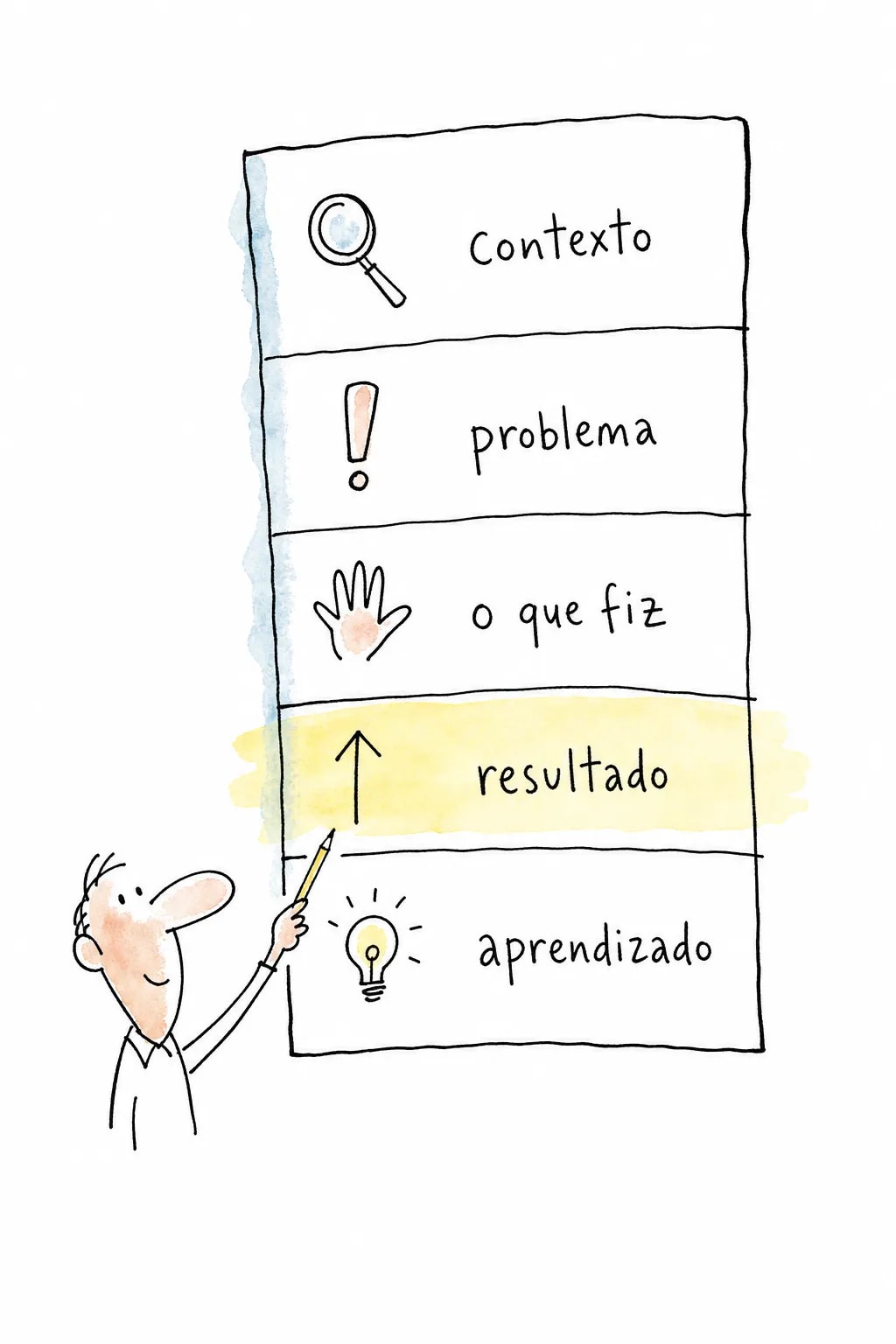 Ficha de estudo de caso em cinco faixas, contexto, problema, o que fiz, resultado e aprendizado, com uma pessoa apontando o resultado a lápis