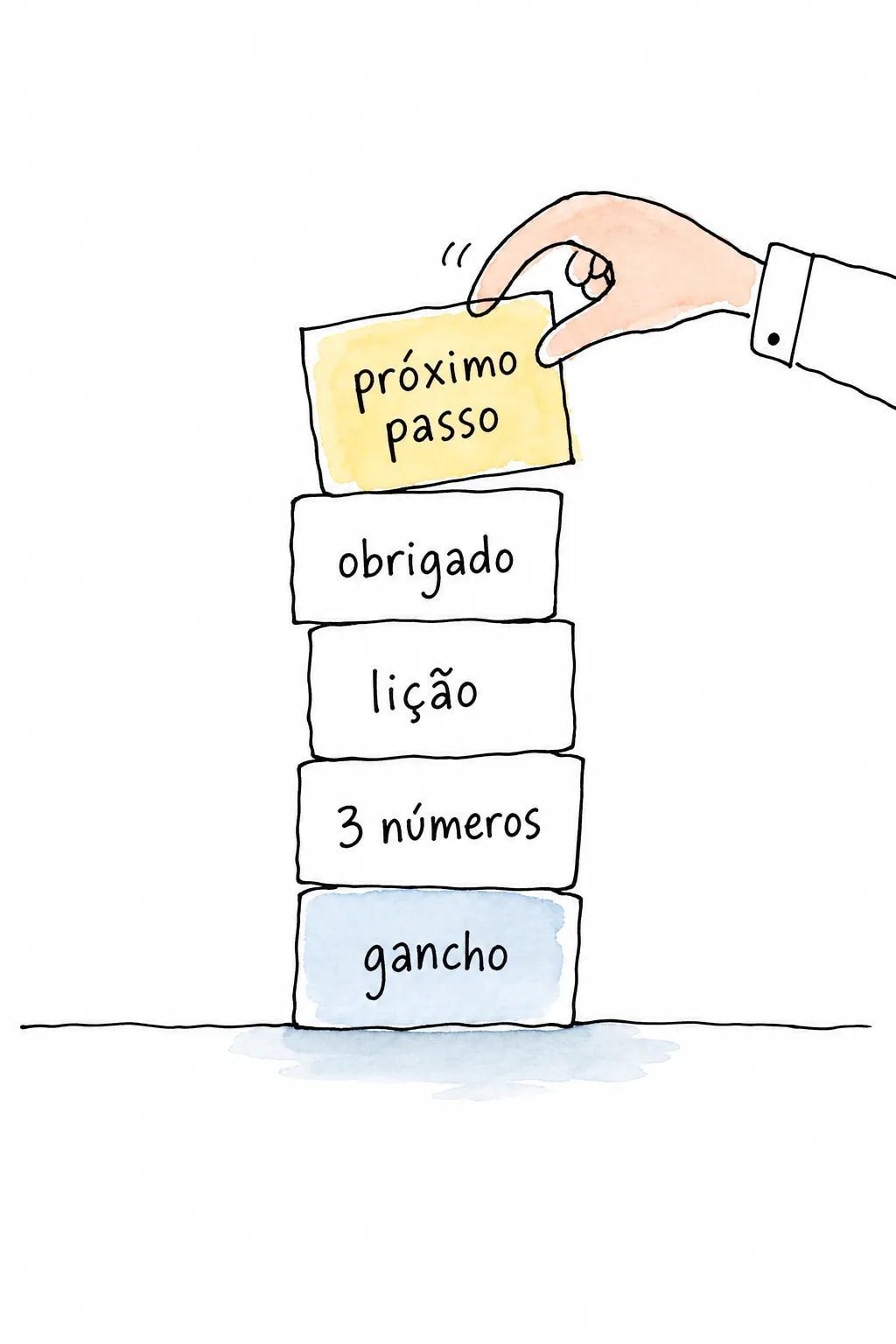 Ilustração de uma mão que empilha cinco blocos do post de retrospectiva: gancho, 3 números, lição, obrigado e próximo passo no topo
