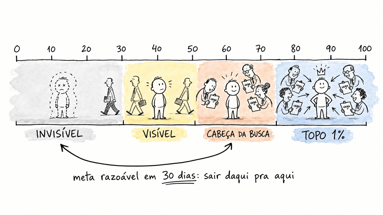 Doodle Red Bull mostrando barra 0 a 100 do SSI com 4 zonas: invisível 0-39, visível 40-59, cabeça da busca 60-79 e topo 80+.