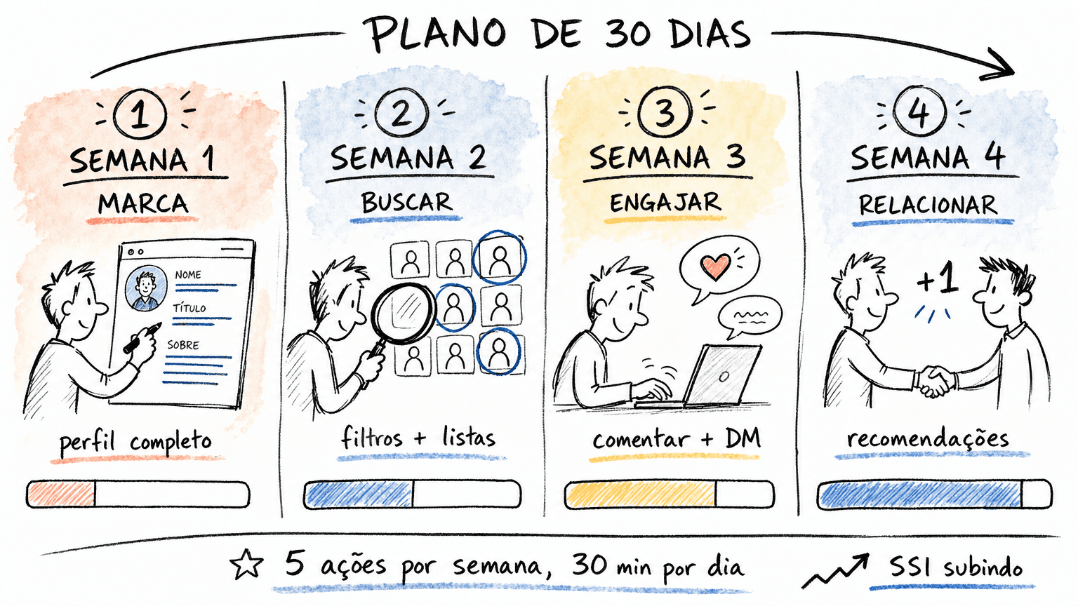 Calendário doodle Red Bull do plano de 30 dias do SSI: semana 1 marca, semana 2 buscar, semana 3 engajar, semana 4 relacionar.