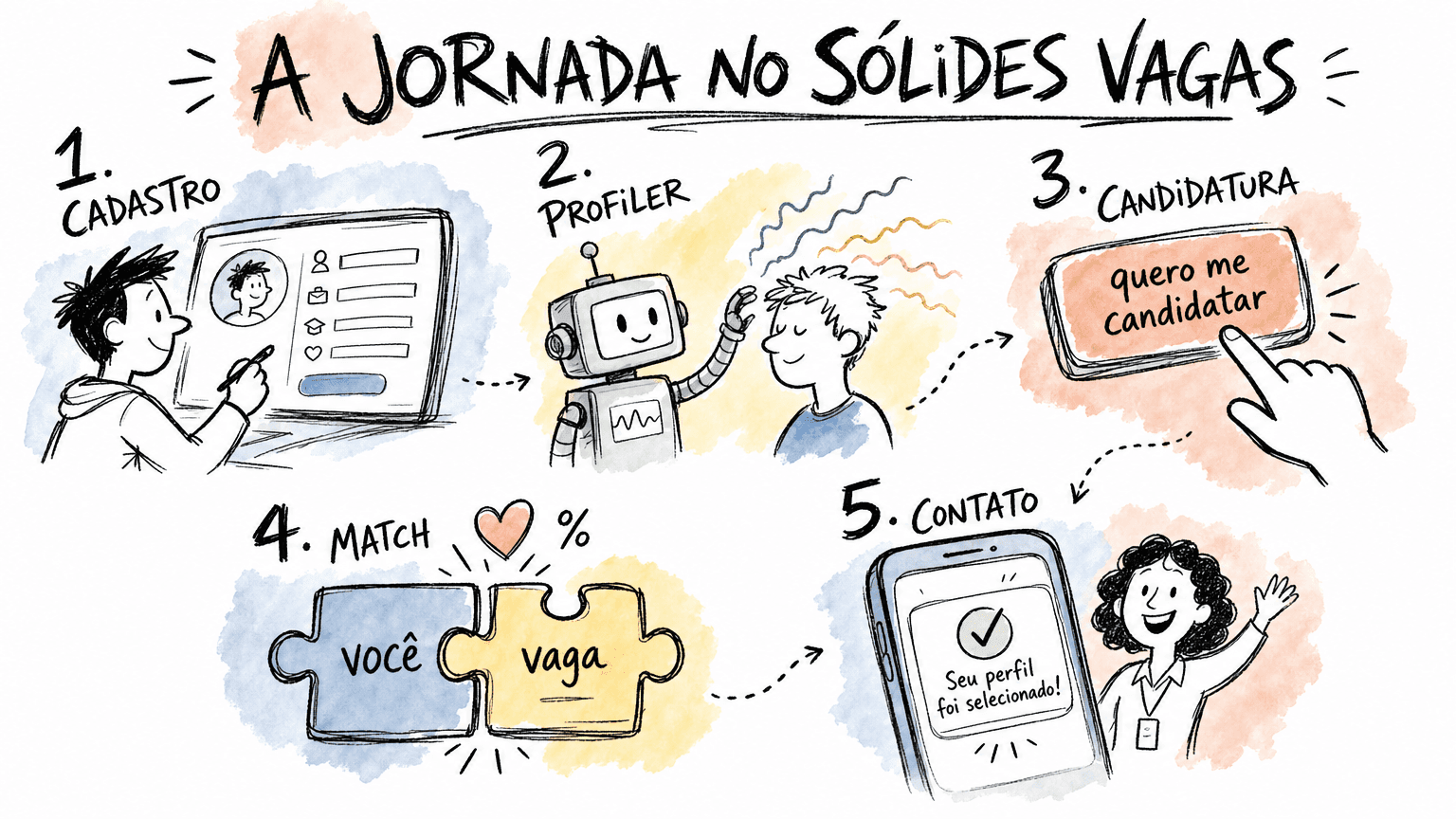 Infográfico Red Bull em pt-BR com a jornada no Sólides Vagas em 5 etapas: cadastro, Profiler, candidatura, match e contato.