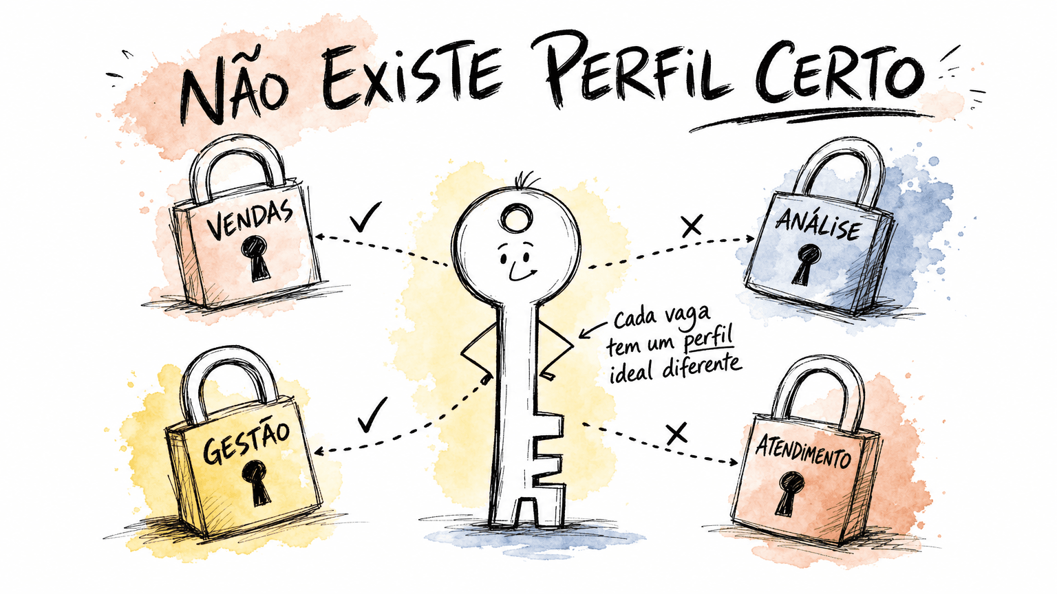 Doodle Red Bull em pt-BR mostrando que não existe perfil certo no Profiler: um candidato em forma de chave encaixa em algumas vagas (vendas, gestão) e não em outras (análise, atendimento).