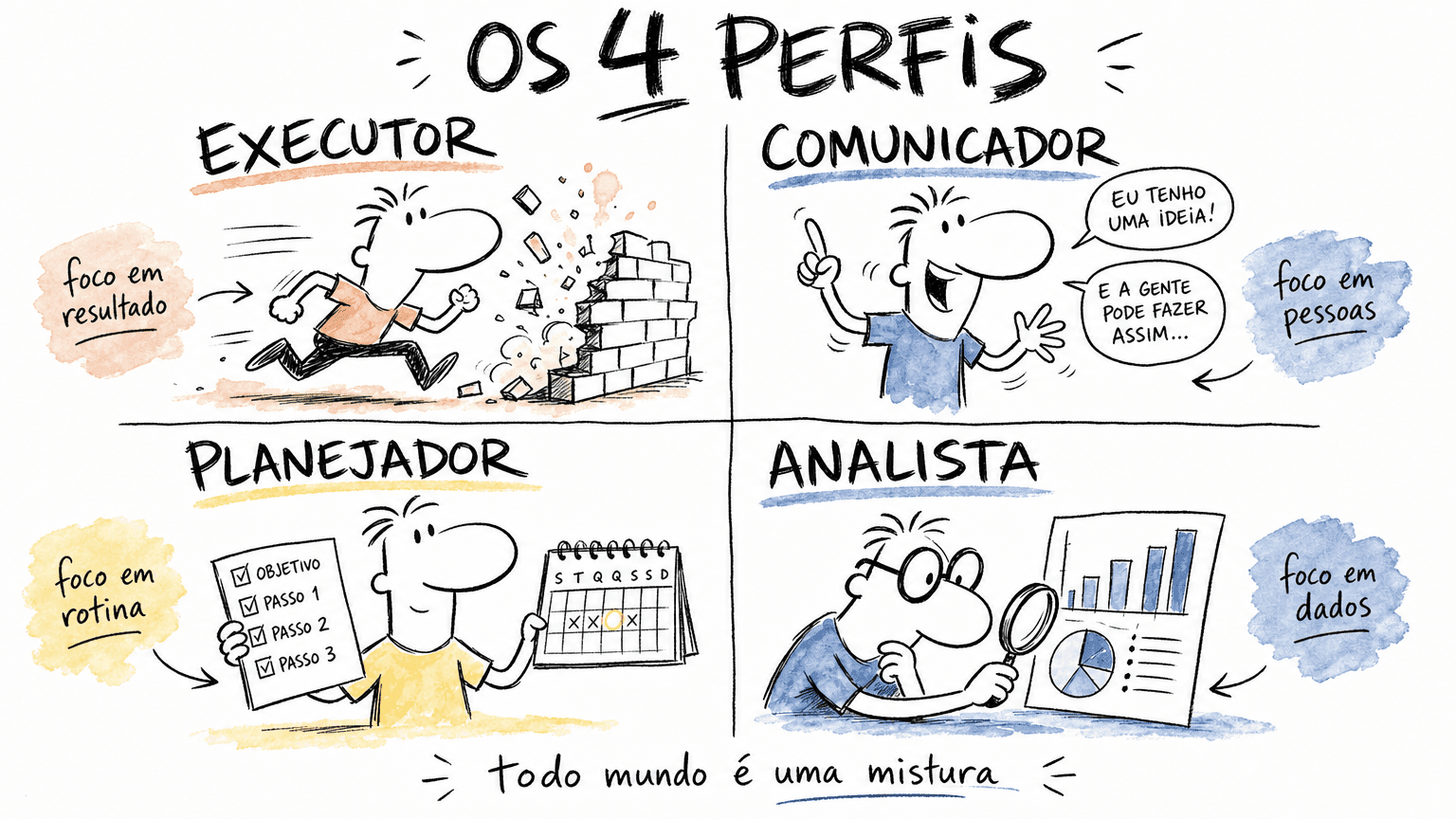 Infográfico Red Bull em pt-BR com os 4 perfis do Profiler da Sólides: Executor (foco em resultado), Comunicador (foco em pessoas), Planejador (foco em rotina) e Analista (foco em dados).