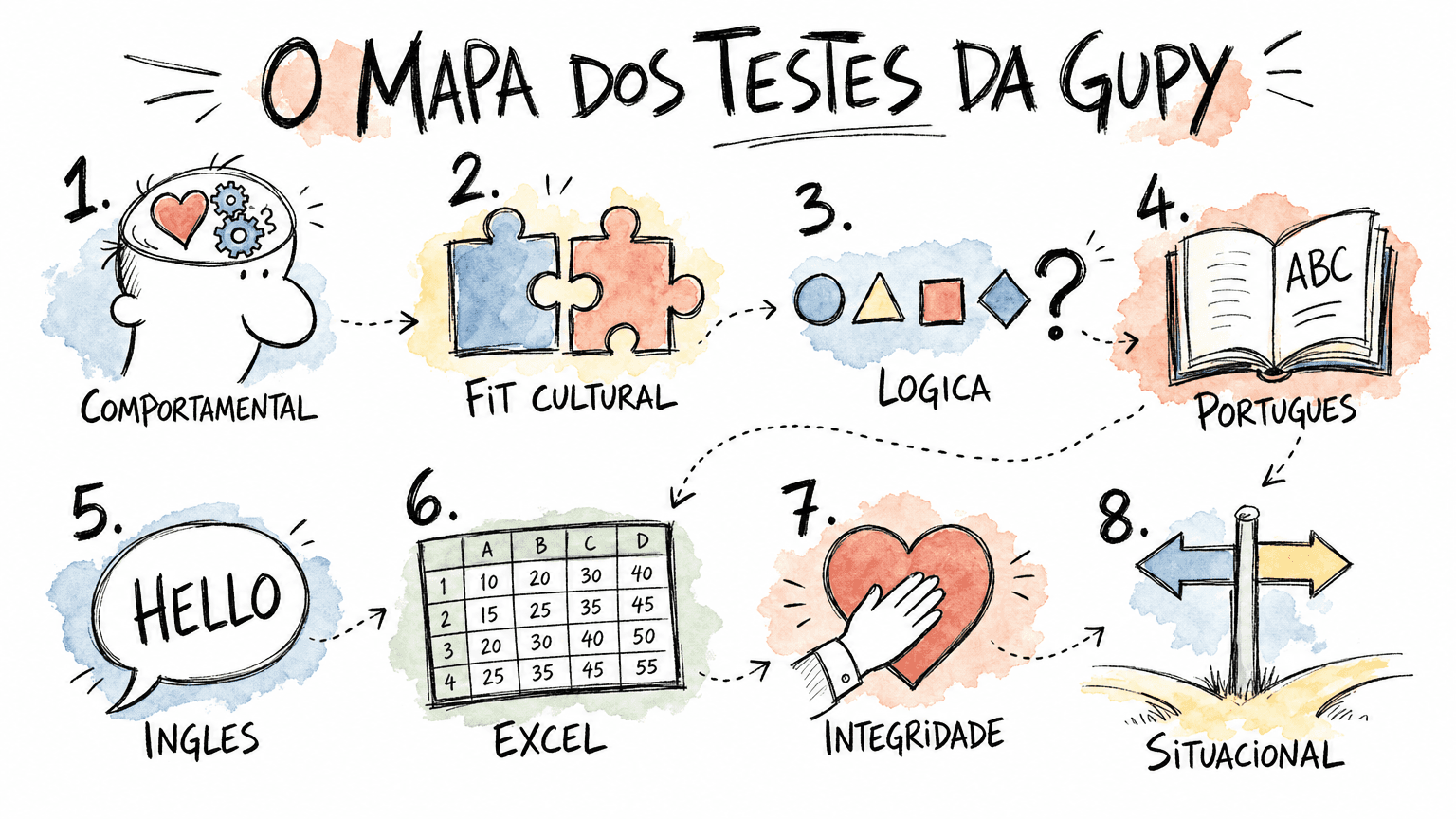 Os oito testes da Gupy ilustrados, do comportamental ao situacional.