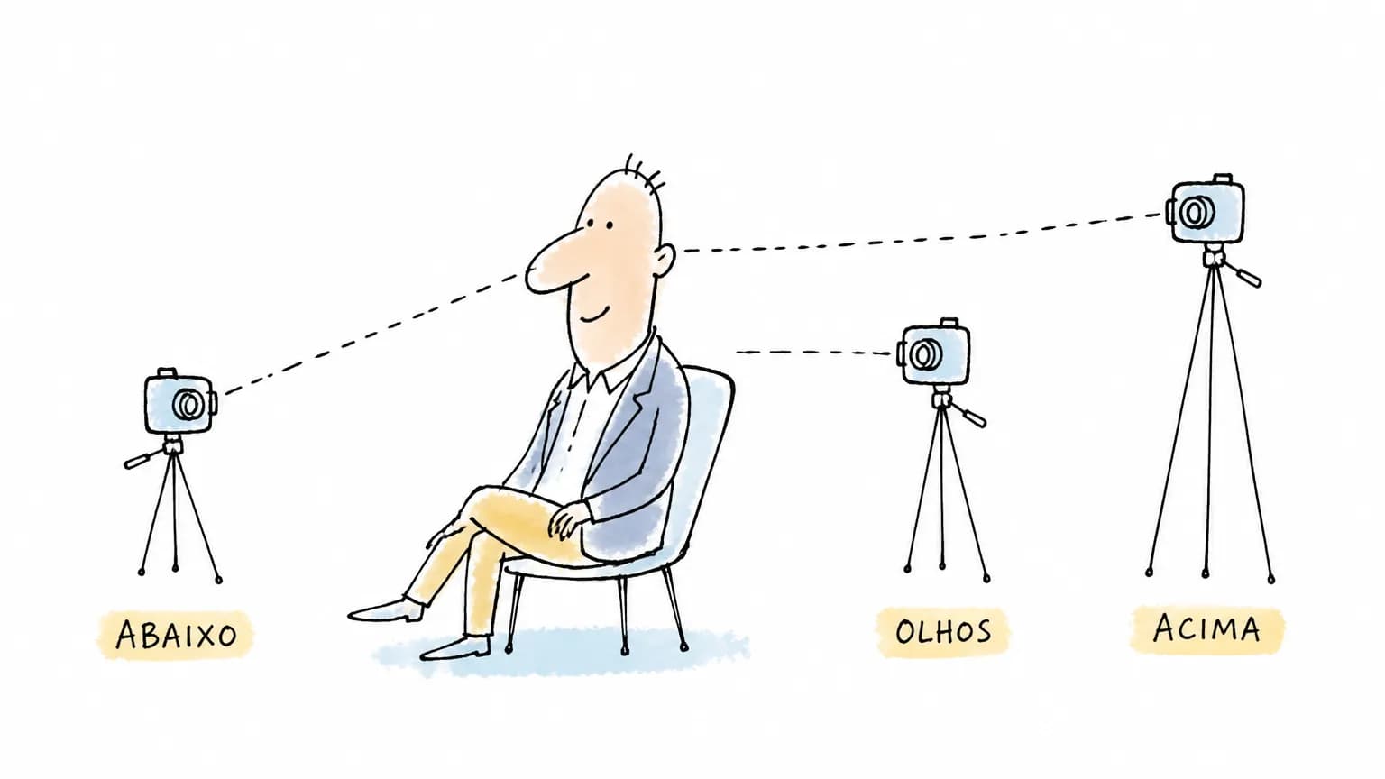 Ilustração com uma pessoa e três câmeras em alturas abaixo, no nível dos olhos e acima