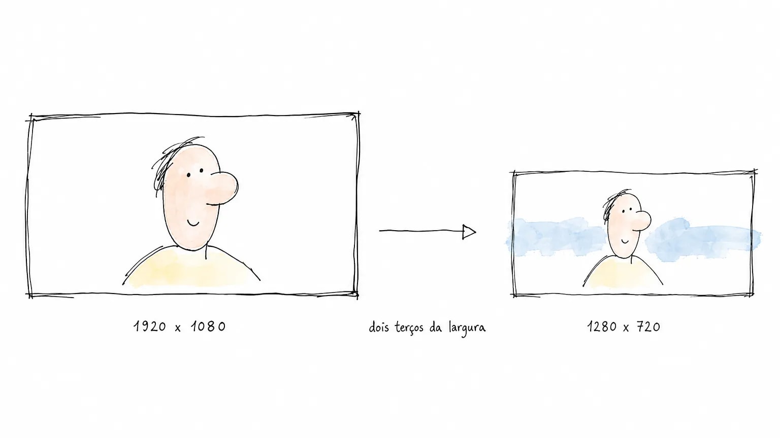 O mesmo retângulo com um rosto desenhado duas vezes, rotulado 1920 x 1080 e 1280 x 720, ligados por uma seta com o rótulo dois terços da largura.