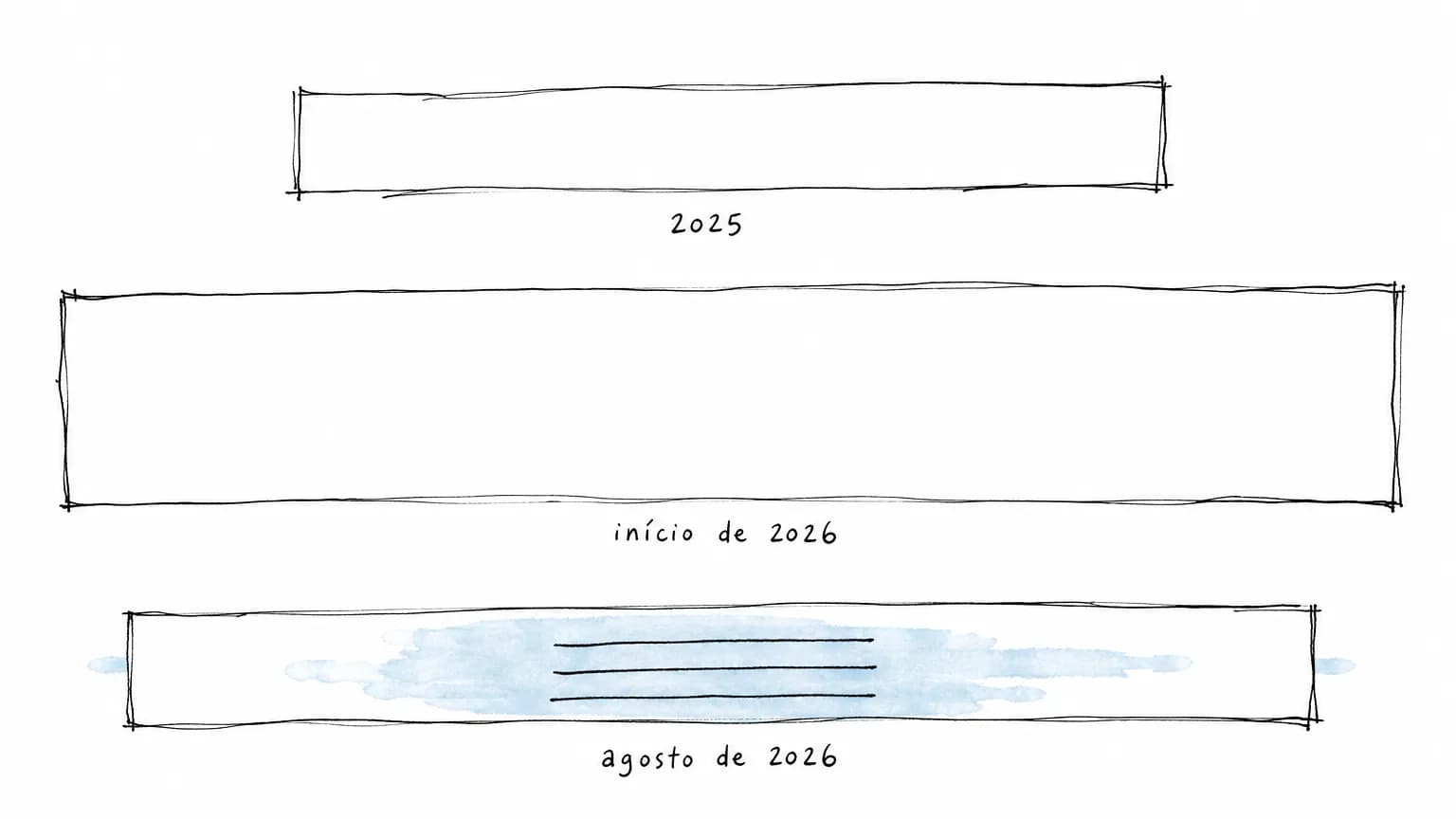 Três faixas horizontais desenhadas à mão, rotuladas 2025, início de 2026 e agosto de 2026; a última, marcada em azul, é a medida em vigor.