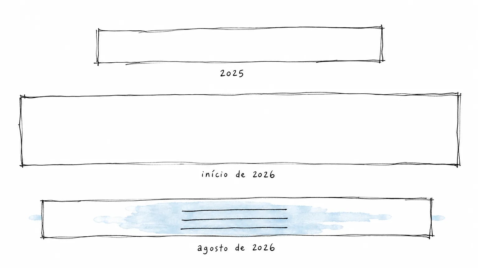Três faixas horizontais desenhadas à mão, rotuladas 2025, início de 2026 e agosto de 2026; a última, marcada em azul, é a medida em vigor.