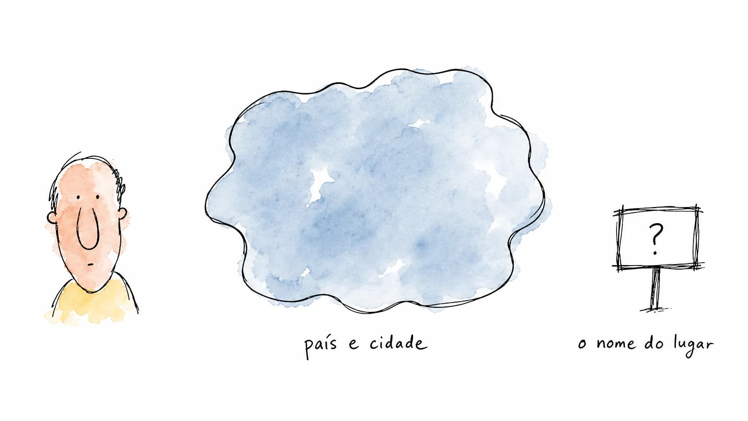 Mancha larga de aquarela rotulada país e cidade e, à direita, uma placa vazia com ponto de interrogação sob o rótulo o nome do lugar.