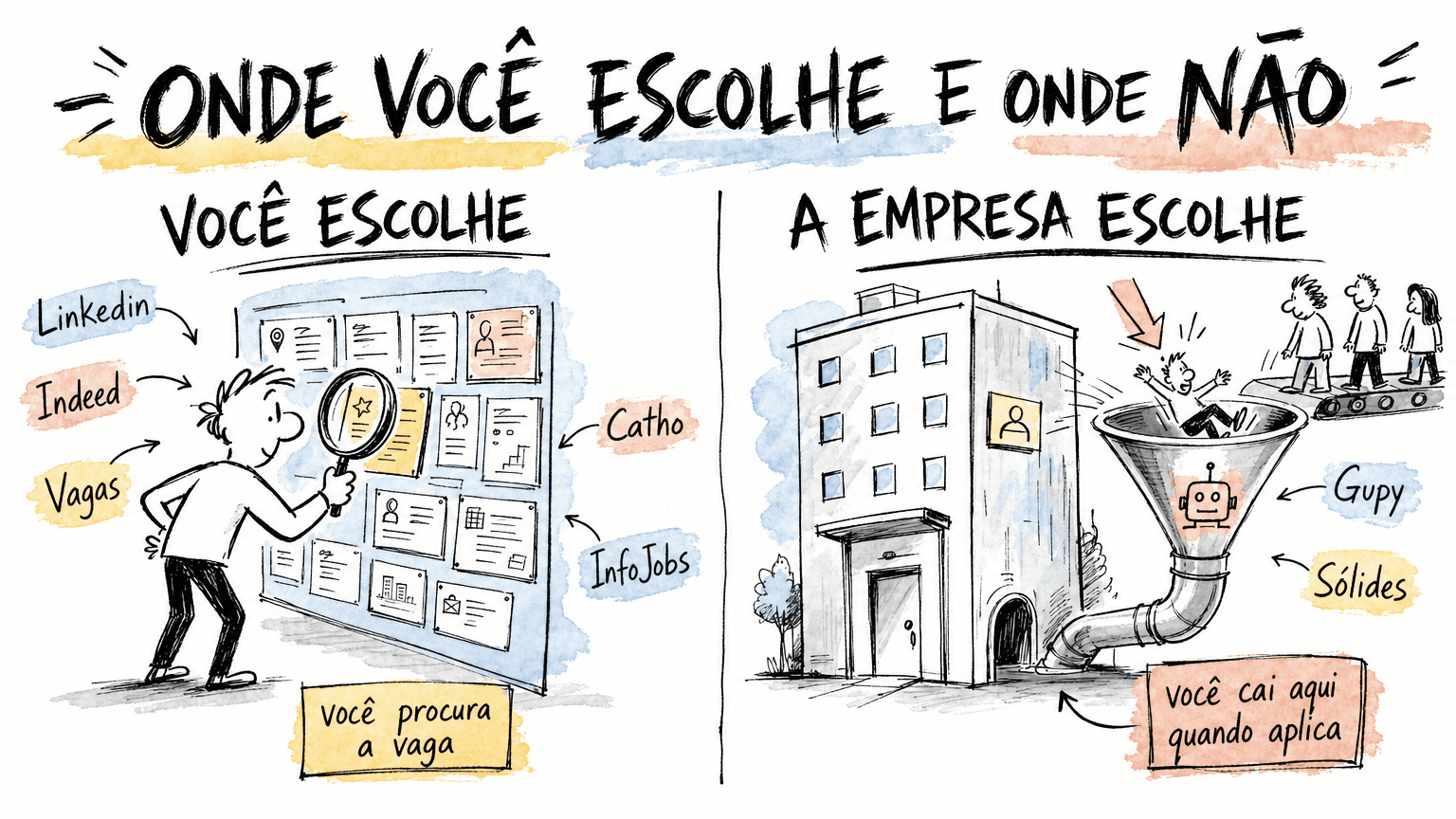 Comparativo Red Bull em pt-BR: nos job boards e agregadores você escolhe e procura a vaga; nos ATS como Gupy e Sólides a empresa escolhe e você cai neles ao se candidatar.
