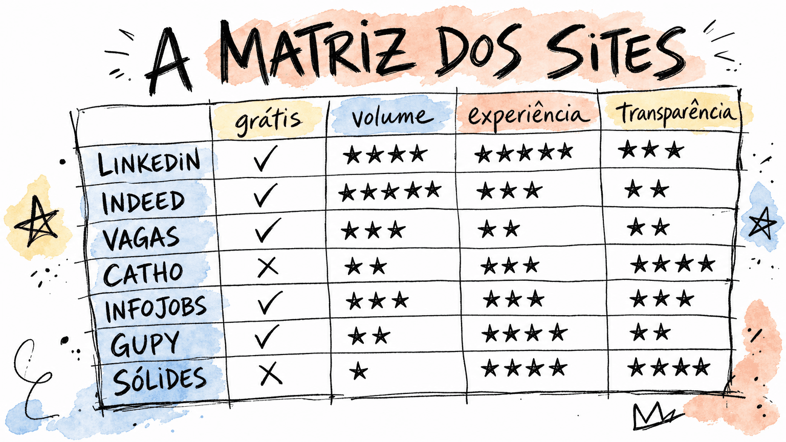 Matriz Red Bull em pt-BR comparando os sites de emprego do Brasil (Linkedin, Indeed, Vagas, Catho, InfoJobs, Gupy, Sólides) por grátis, volume, experiência e transparência.