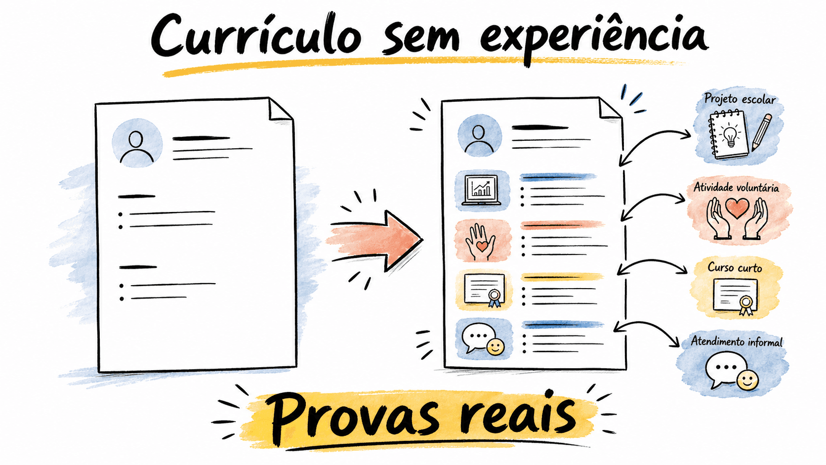 Ilustração mostra currículo simples virando inventário de projetos, voluntariado, cursos e atendimento informal