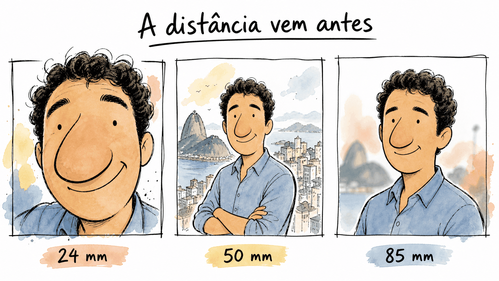Ilustração compara o mesmo rosto em 24, 50 e 85 mm para mostrar que a distância vem antes da lente.