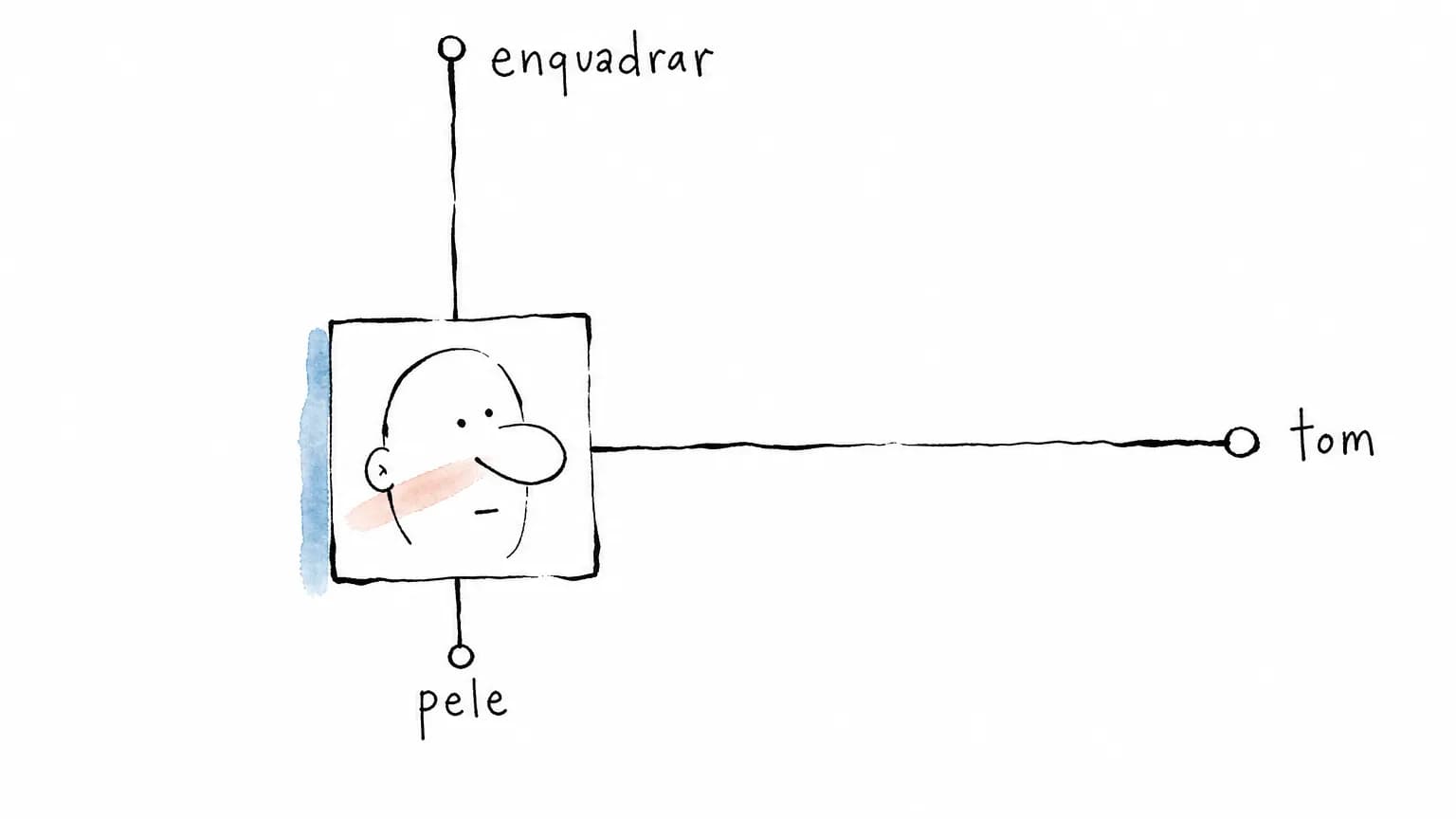 Cartão de foto com rosto desenhado e três alavancas de comprimentos diferentes: enquadrar e tom vão longe, pele mal sai do lugar