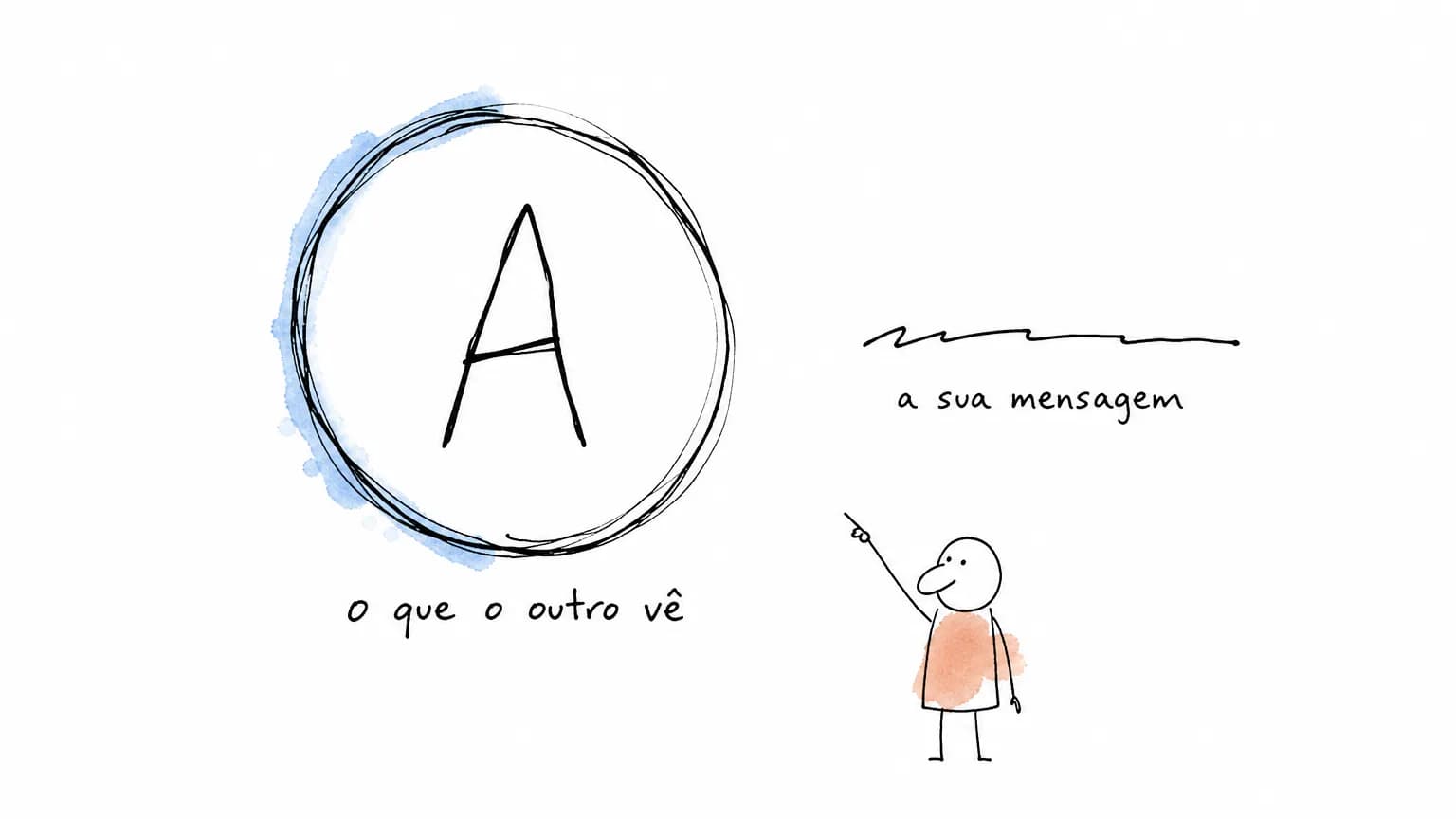 Círculo grande com a letra A onde deveria estar o rosto, ao lado do rabisco da mensagem enviada e de uma figurinha apontando: é o que o outro vê.