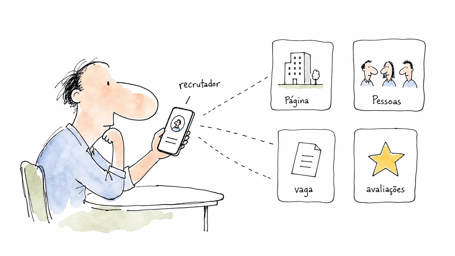 Candidato abre no celular o perfil do recrutador, ligado por linhas tracejadas aos cartões Página, Pessoas, vaga e avaliações: as 5 vitrines antes da entrevista