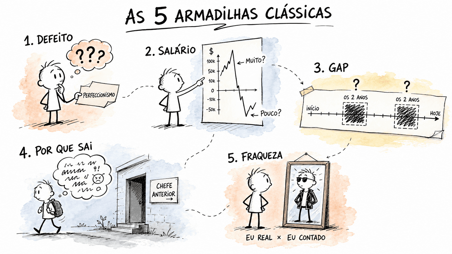 Sketchbook Red Bull em pt-BR com as 5 armadilhas clássicas da entrevista de emprego: defeito, salário, gap, por que sai e fraqueza, cada uma com a cilada típica que o candidato cai.
