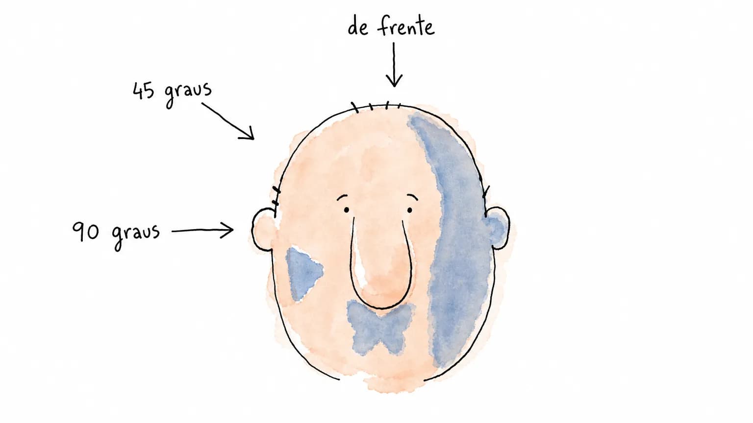 Rosto-doodle com três setas de luz rotuladas "de frente", "45 graus" e "90 graus" e três sombras ao mesmo tempo: borboleta, triângulo e metade escura.